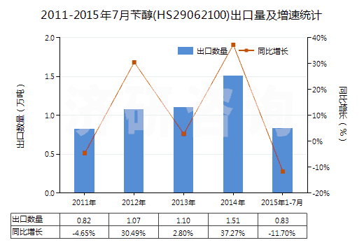 2011-2015年7月芐醇(HS29062100)出口量及增速統(tǒng)計